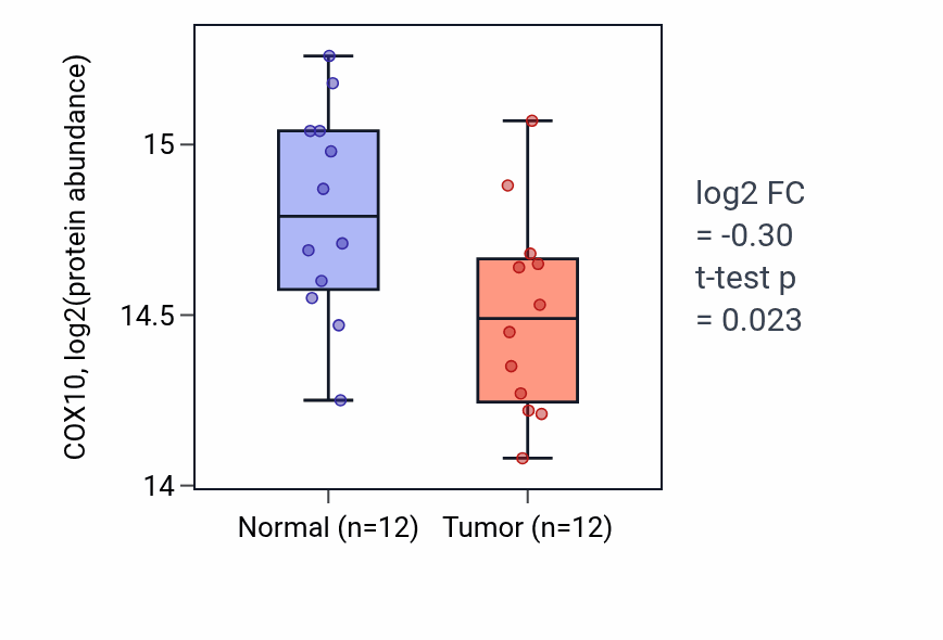 Tumor-vs-normal mass-spec protein box plot for COX10 in LUAD.