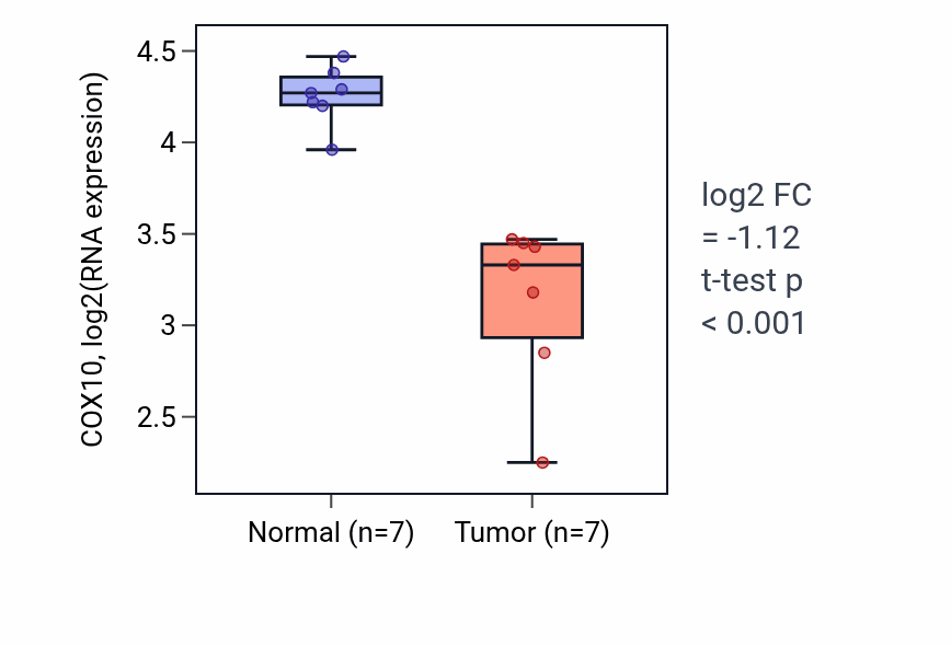 Tumor-vs-normal expression box plot for COX10 RNA in THCA.