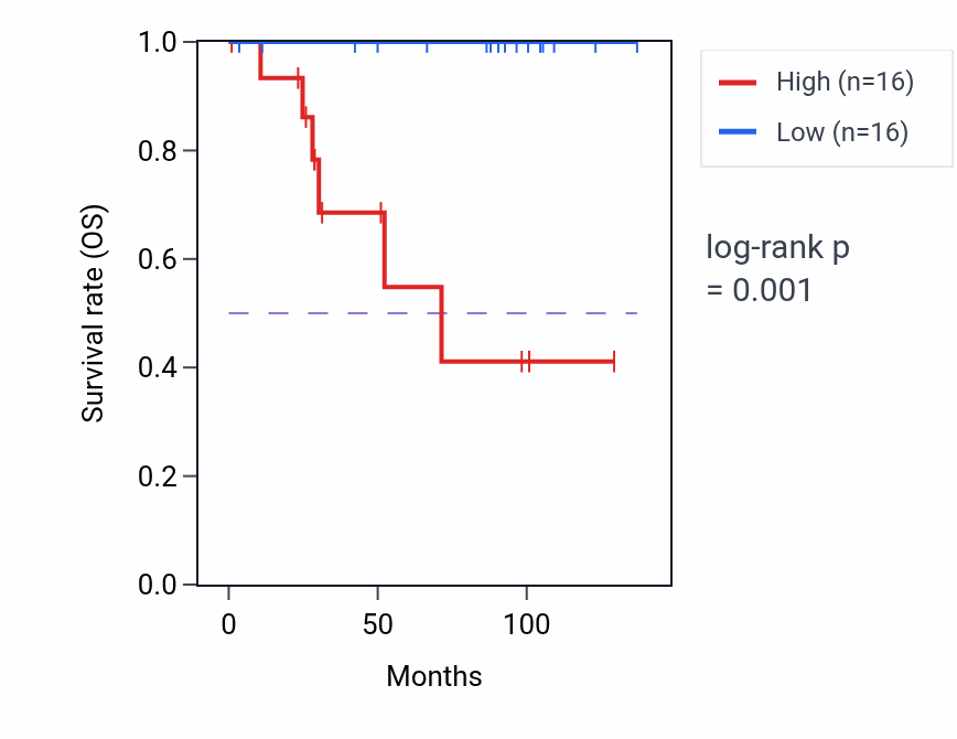 Kaplan&ndash;Meier survival curve for COX10 RNA-high vs -low samples in KICH.