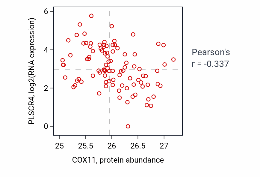Per-sample scatter of COX11 vs PLSCR4 in UCEC (Pearson r = -0.34).