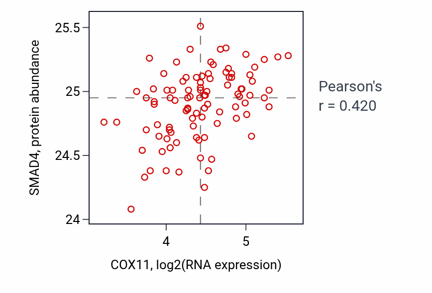 Per-sample scatter of COX11 vs SMAD4 in COAD (Pearson r = 0.42).