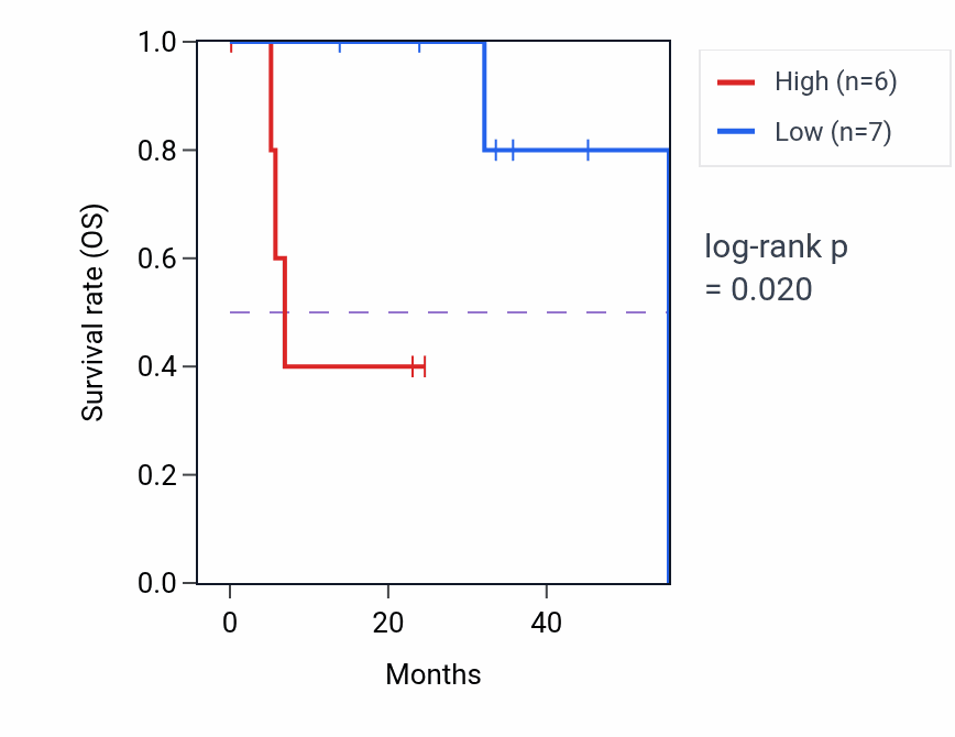 Kaplan&ndash;Meier survival curve for COX11 mass-spec protein-high vs -low samples in HNSC.