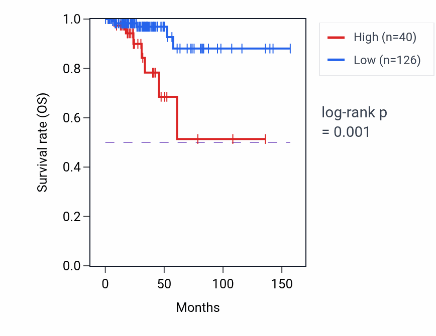 Kaplan&ndash;Meier survival curve for COX11P1 RNA expression in THCA: high vs low expression groups.
