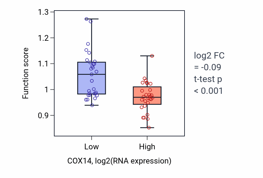 Box plot of Cell-substrate adhesion in COX14-low vs COX14-high samples in BREAST.
