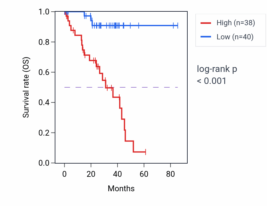 Kaplan&ndash;Meier survival curve for COX14 RNA expression in UVM: high vs low expression groups.