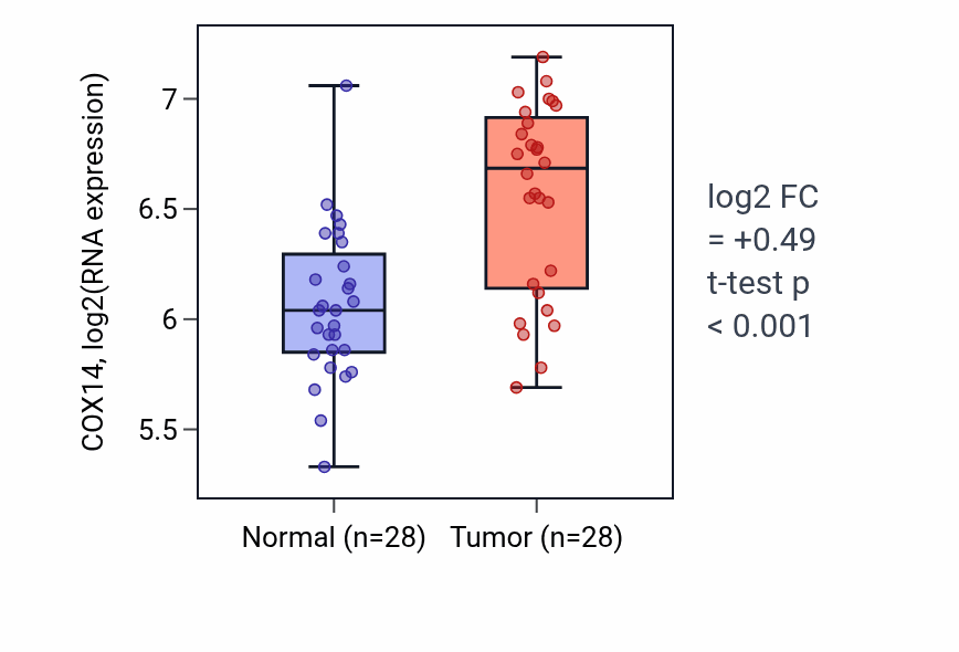 Tumor-vs-normal expression box plot for COX14 in LIHC.