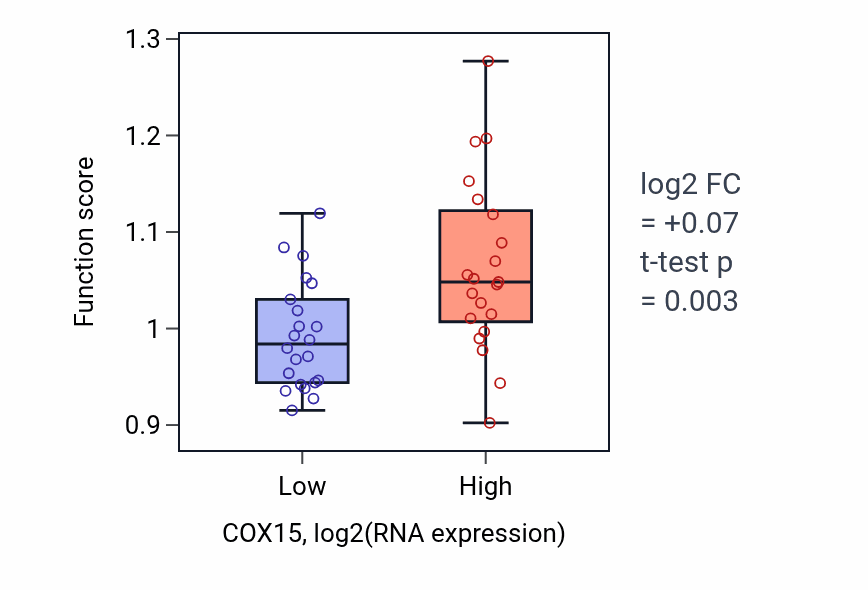 Box plot of Mitochondrial DNA replication in COX15-low vs COX15-high samples in UPPER_AERODIGESTIVE_TRACT.