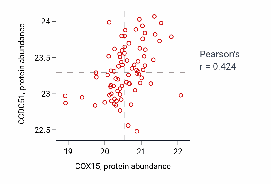 Per-sample scatter of COX15 vs CCDC51 in UCEC (Pearson r = 0.42).