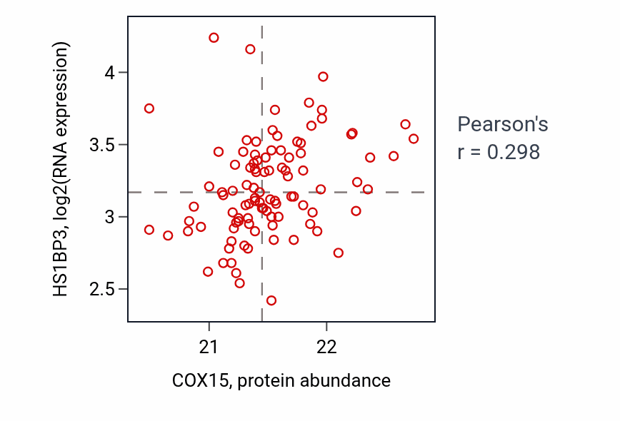Per-sample scatter of COX15 vs HS1BP3 in GBM (Pearson r = 0.30).