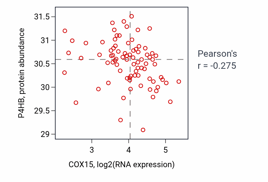 Per-sample scatter of COX15 vs P4HB in OV (Pearson r = -0.28).