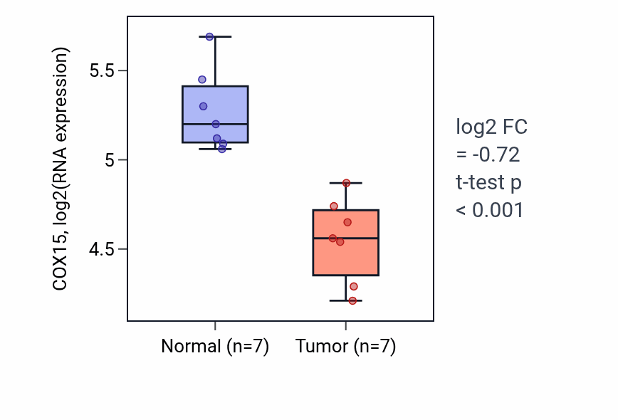 Tumor-vs-normal expression box plot for COX15 RNA in THCA.