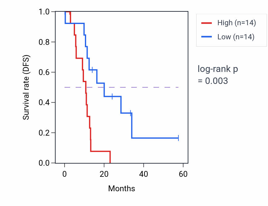 Kaplan&ndash;Meier survival curve for COX15 mass-spec protein-high vs -low samples in PDAC.