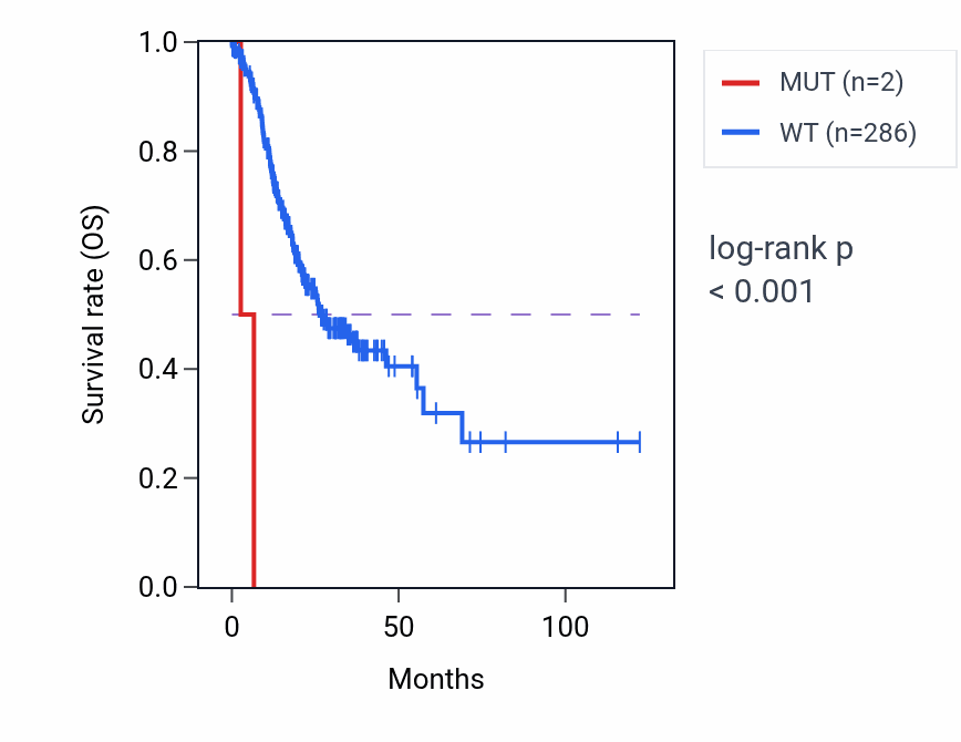Kaplan&ndash;Meier survival curve for COX15 mutant vs wild-type samples in STAD.