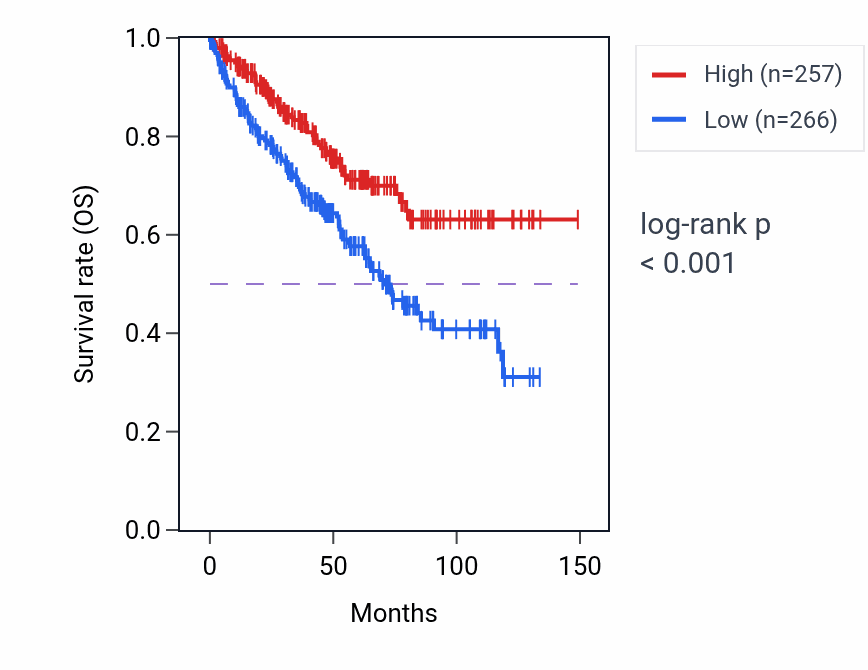 Kaplan&ndash;Meier survival curve for COX15 RNA-high vs -low samples in KIRC.