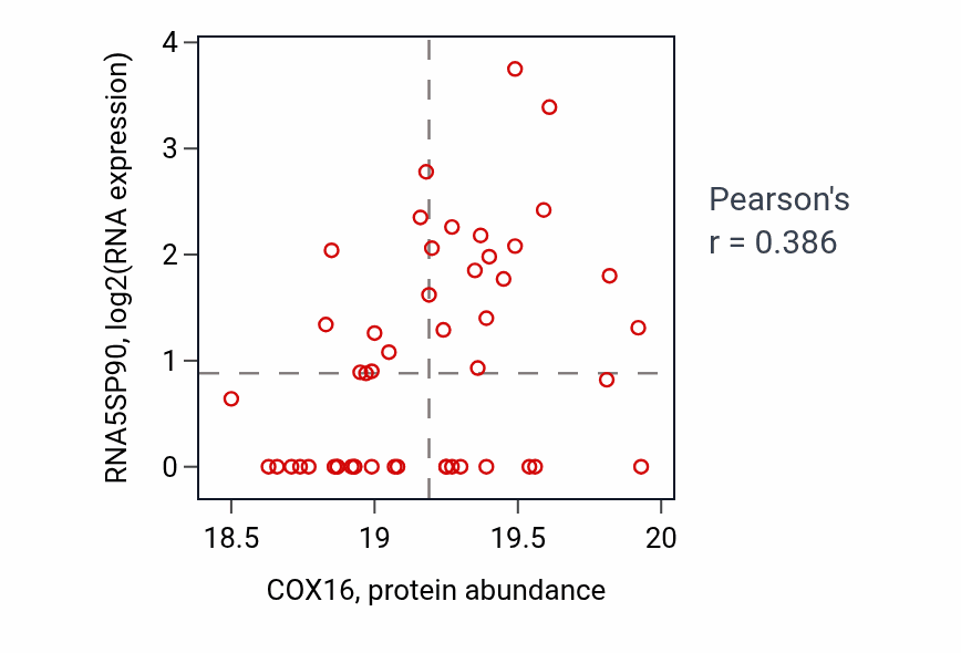 Per-sample scatter of COX16 vs RNA5SP90 in CCRCC (Pearson r = 0.39).