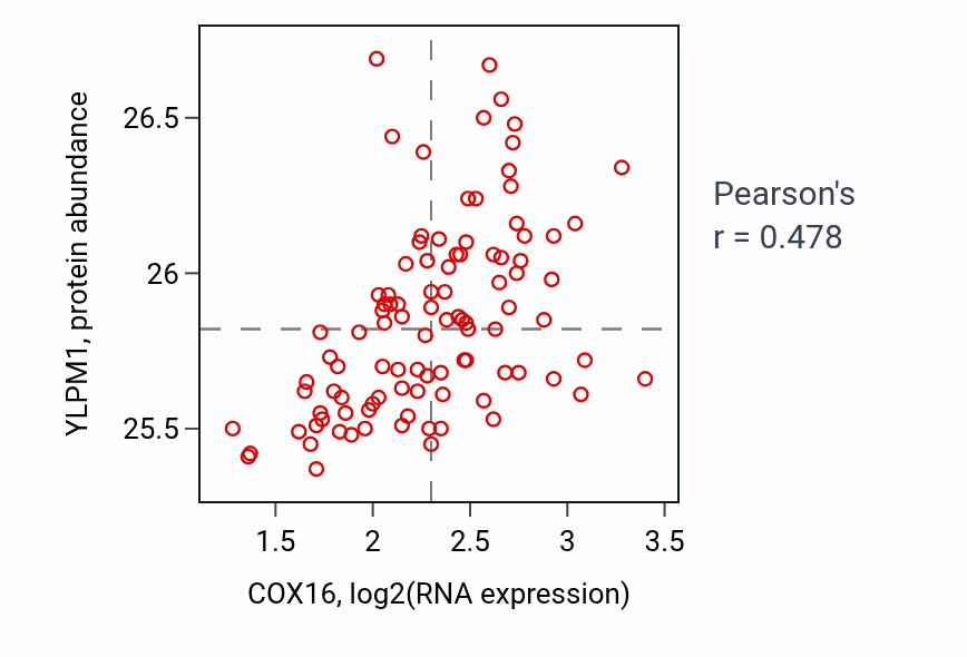 Per-sample scatter of COX16 vs YLPM1 in GBM (Pearson r = 0.48).