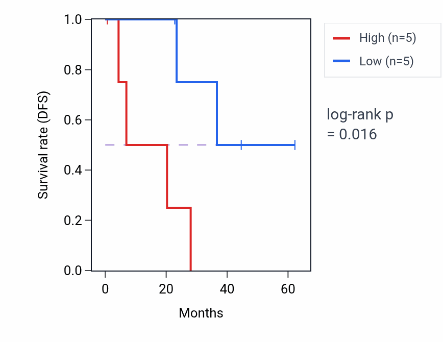 Kaplan&ndash;Meier survival curve for COX16 mass-spec protein-high vs -low samples in HNSC.