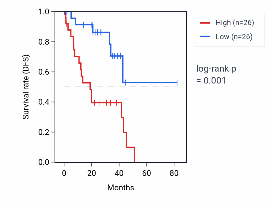 Kaplan&ndash;Meier survival curve for COX16 RNA-high vs -low samples in UVM.