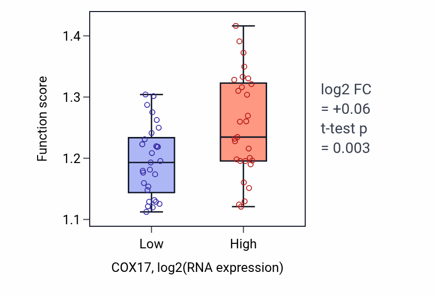 Box plot of Cristae formation in COX17-low vs COX17-high samples in OVARY.