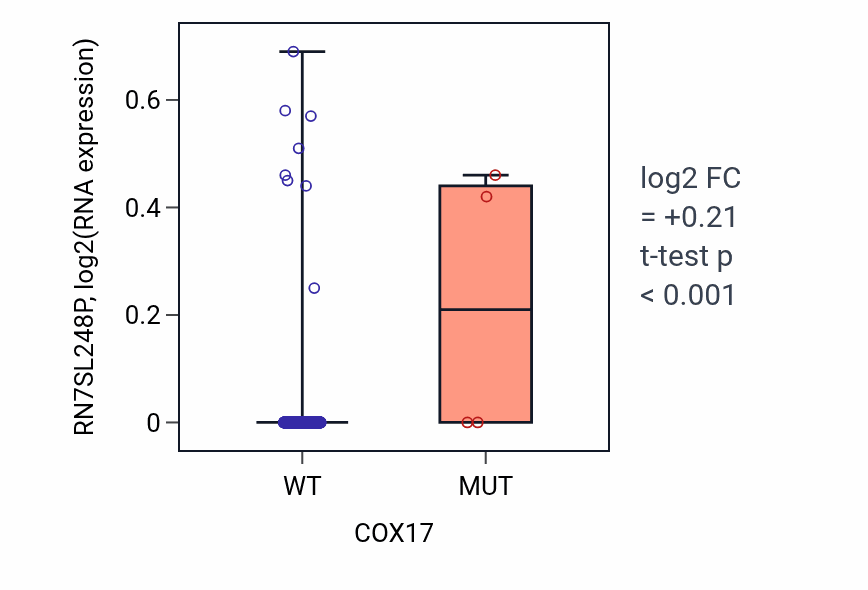 Box plot of RN7SL248P in COX17-low vs COX17-high samples in UCEC.