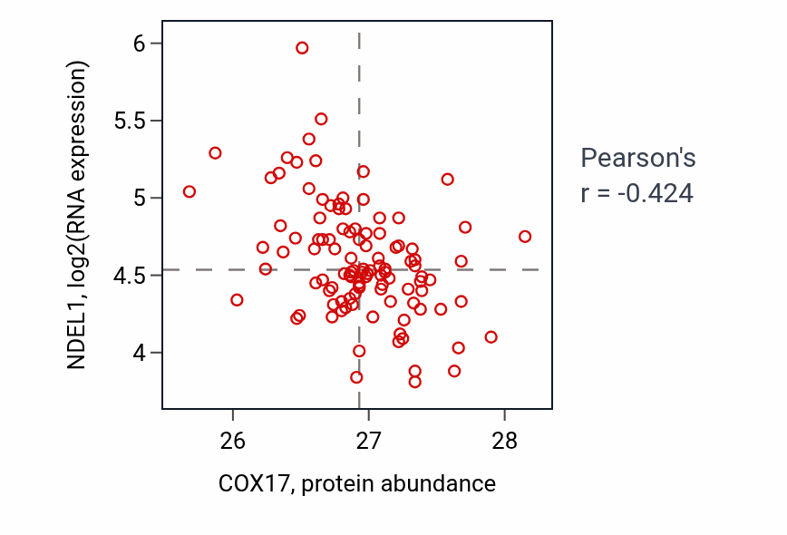 Per-sample scatter of COX17 vs NDEL1 in LSCC (Pearson r = -0.42).
