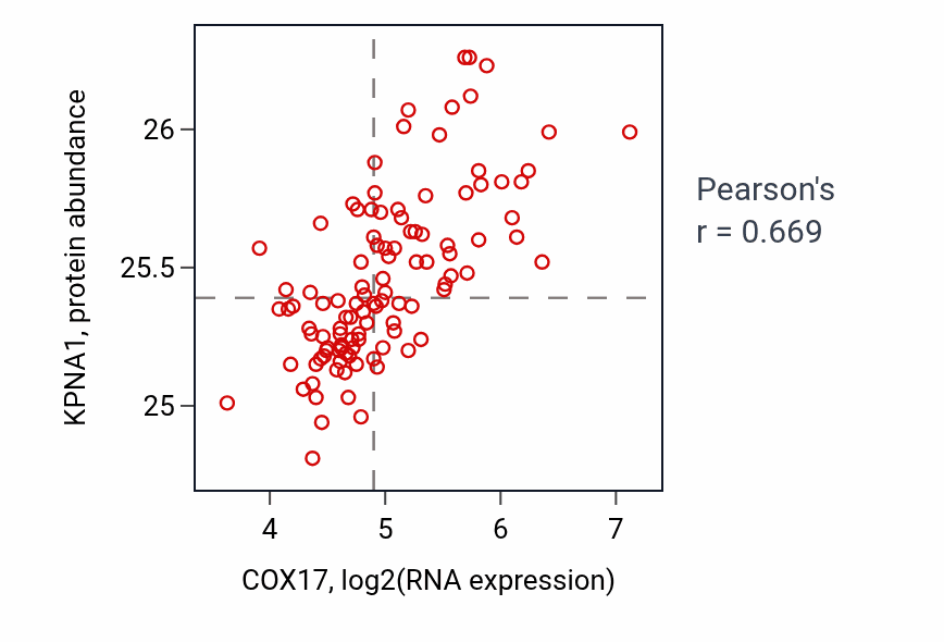Per-sample scatter of COX17 vs KPNA1 in LSCC (Pearson r = 0.67).