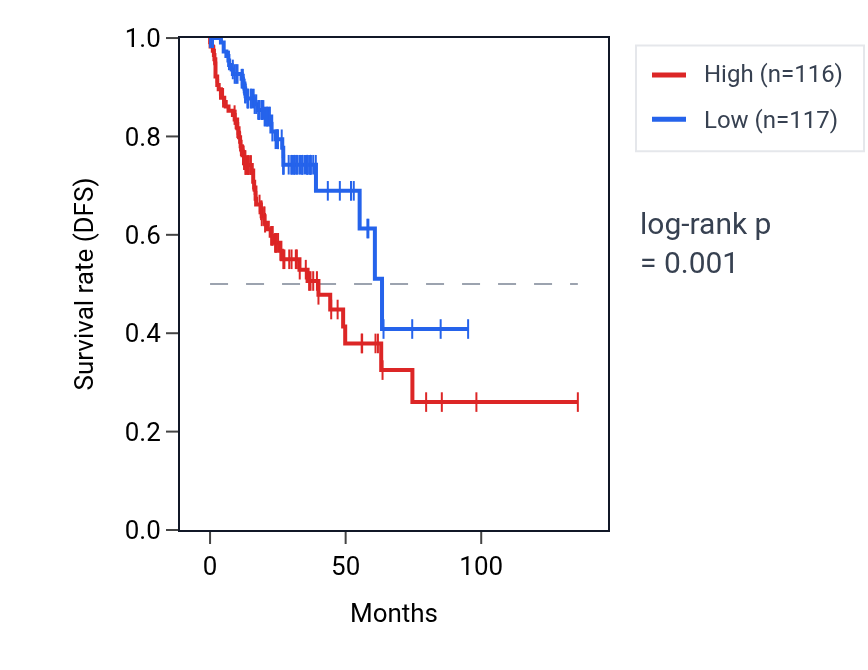 Kaplan&ndash;Meier survival curve for COX17 RNA expression in COAD: high vs low expression groups.