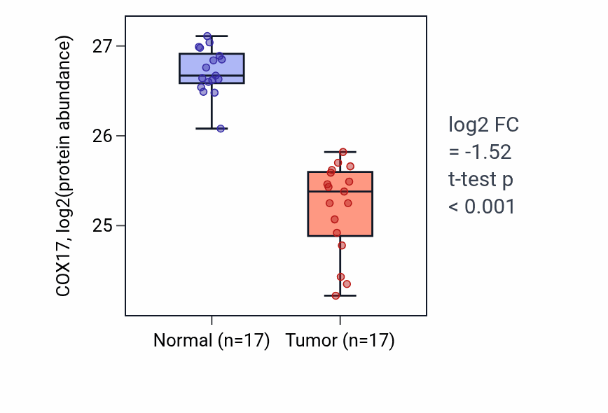 Tumor-vs-normal mass-spec protein box plot for COX17 in CCRCC.
