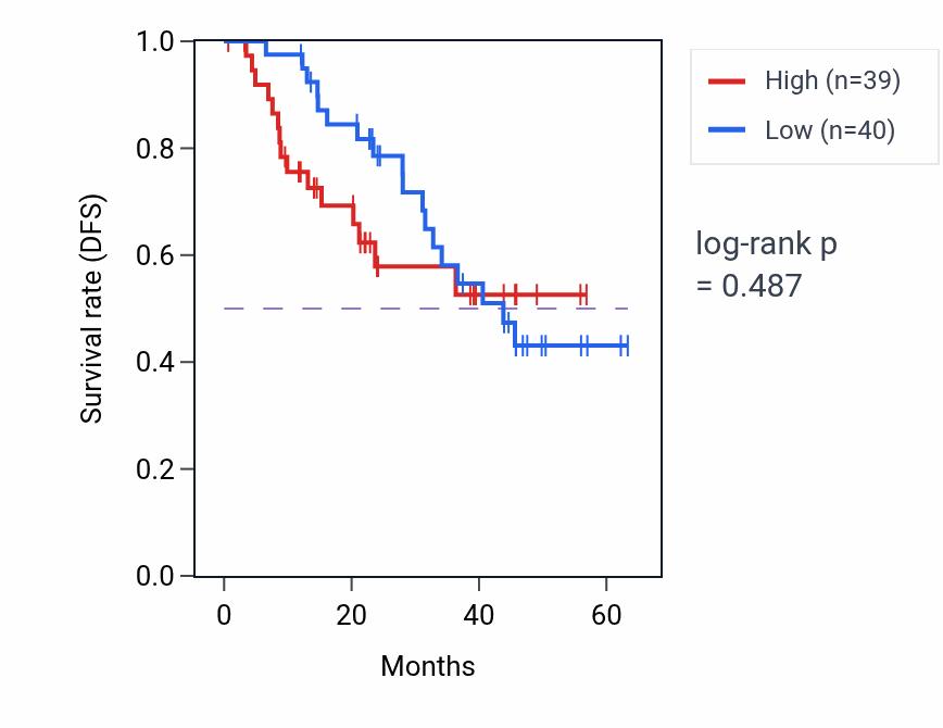 Kaplan&ndash;Meier survival curve for COX17 mass-spec protein-high vs -low samples in HNSC.