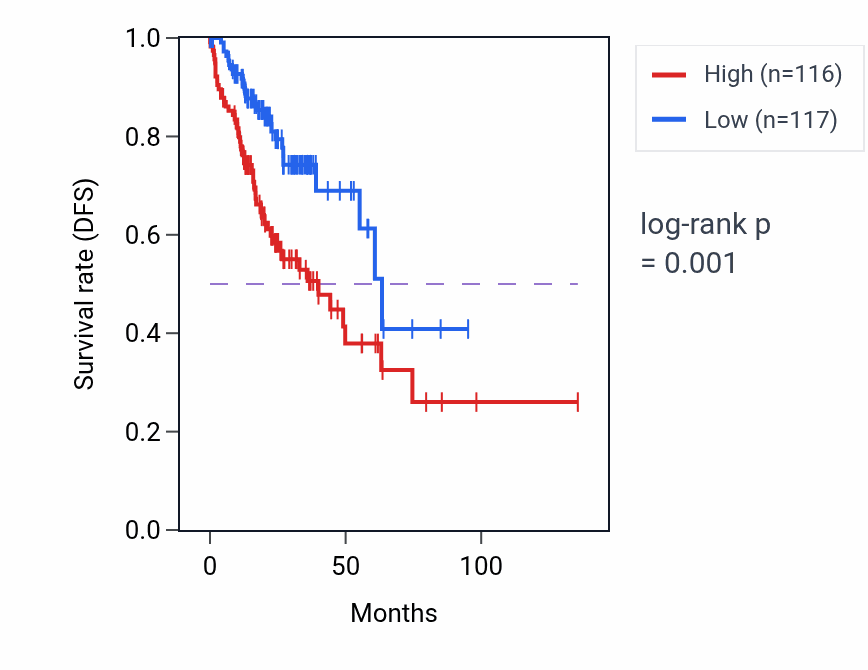 Kaplan&ndash;Meier survival curve for COX17 RNA-high vs -low samples in COAD.