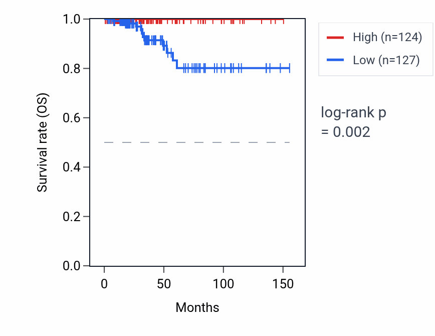 Kaplan&ndash;Meier survival curve for COX17P1 RNA expression in THCA: high vs low expression groups.