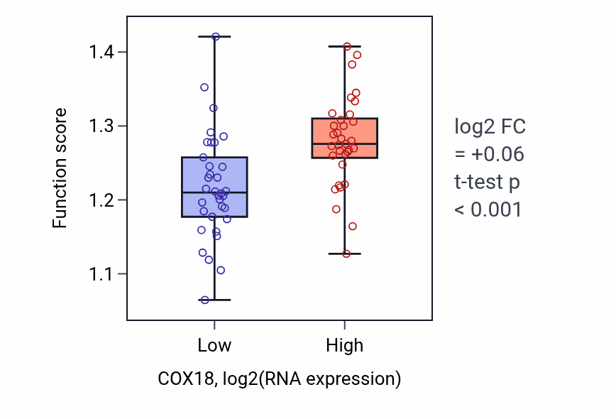Box plot of Mitochondrial ribosome assembly in COX18-low vs COX18-high samples in LARGE_INTESTINE.