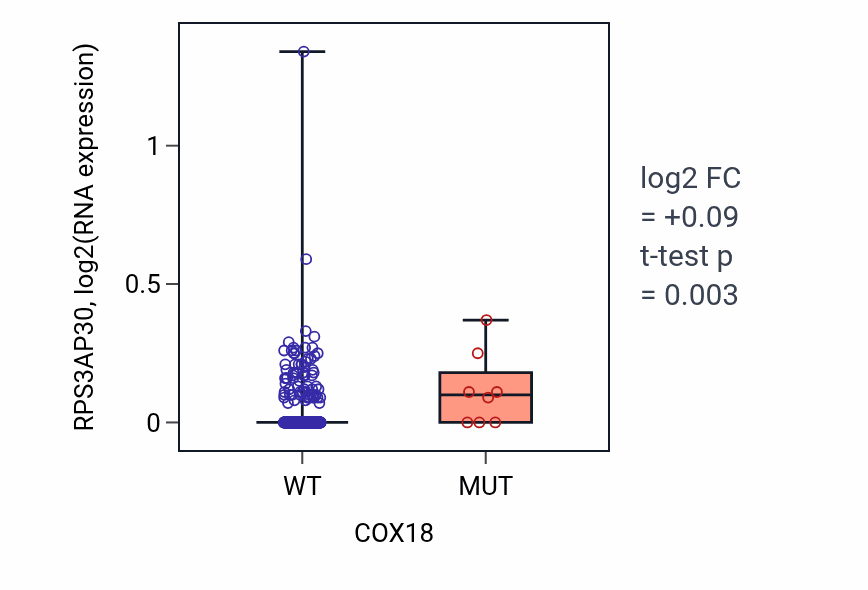Box plot of RPS3AP30 in COX18-low vs COX18-high samples in UCEC.