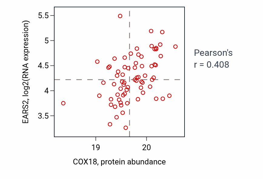 Per-sample scatter of COX18 vs EARS2 in LUAD (Pearson r = 0.41).