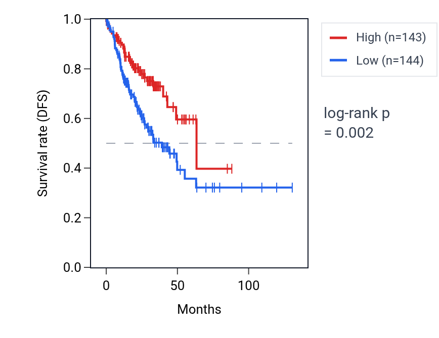 Kaplan&ndash;Meier survival curve for COX18 RNA expression in COAD: high vs low expression groups.