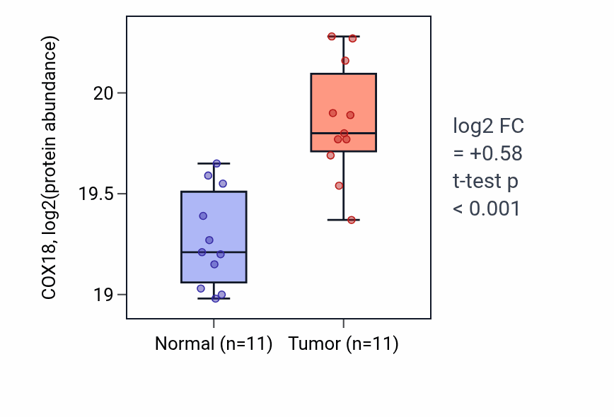 Tumor-vs-normal mass-spec protein box plot for COX18 in LUAD.