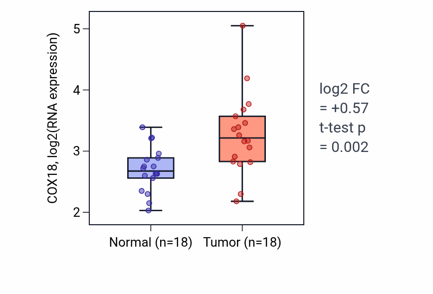 Tumor-vs-normal expression box plot for COX18 RNA in BLCA.