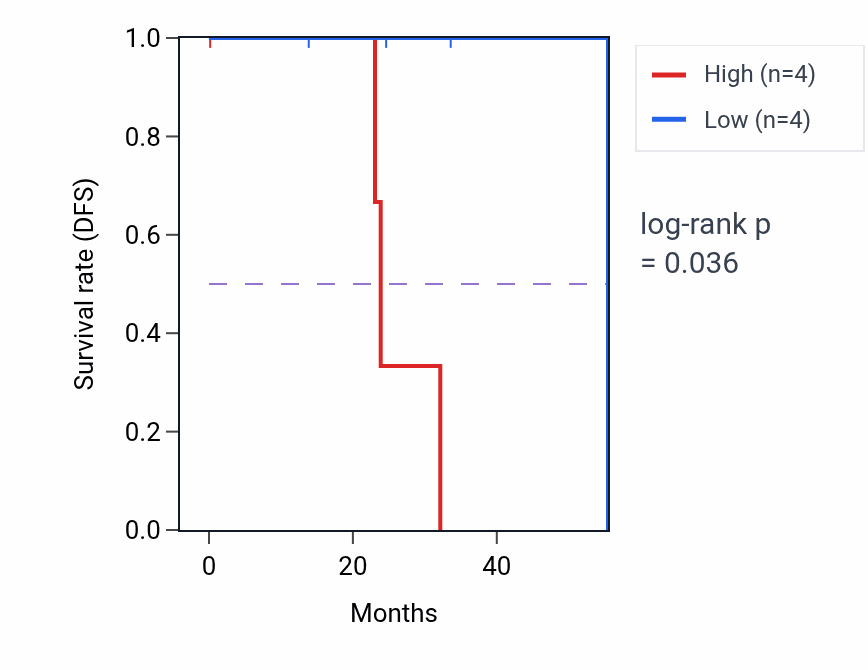 Kaplan&ndash;Meier survival curve for COX18 mass-spec protein-high vs -low samples in HNSC.