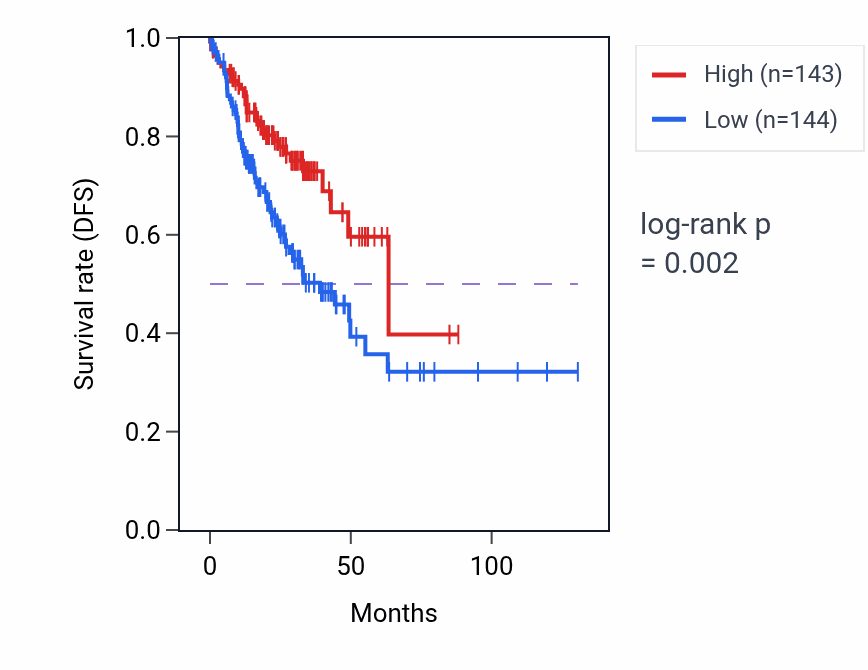 Kaplan&ndash;Meier survival curve for COX18 RNA-high vs -low samples in COAD.