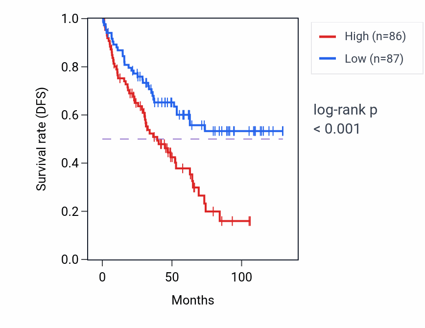 Kaplan&ndash;Meier survival curve for COX19 RNA expression in KIRC: high vs low expression groups.