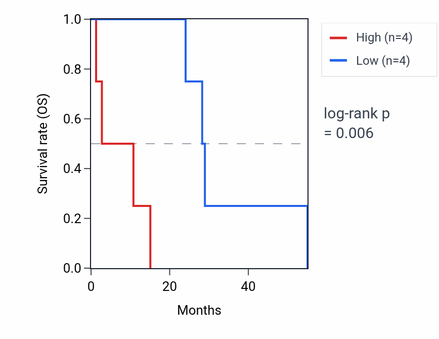 Kaplan&ndash;Meier survival curve for COX20P1 RNA expression in MESO: high vs low expression groups.