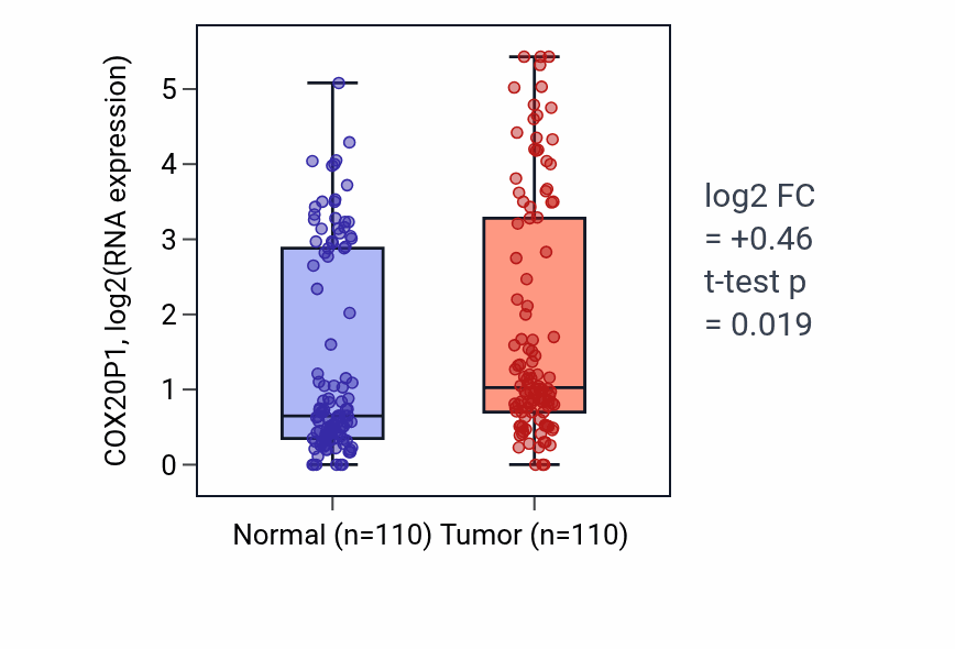 Tumor-vs-normal expression box plot for COX20P1 in BRCA.