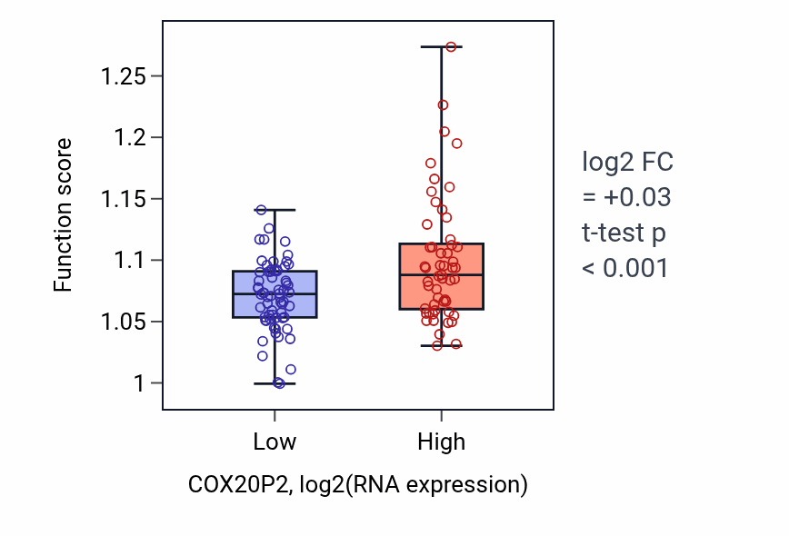 Box plot of B cell activation in COX20P2-low vs COX20P2-high samples in THYM.