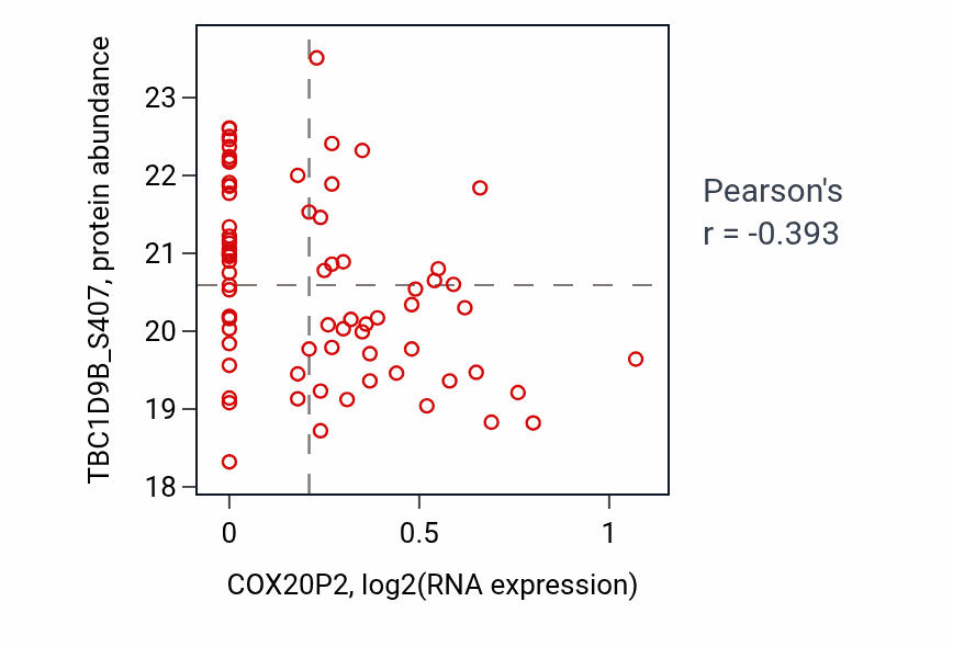 Per-sample scatter of COX20P2 vs TBC1D9B_S407 in LSCC (Pearson r = -0.39).