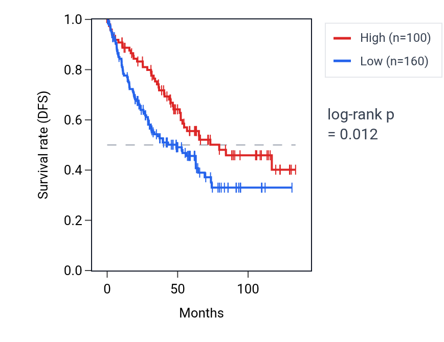 Kaplan&ndash;Meier survival curve for COX20P2 RNA expression in KIRC: high vs low expression groups.