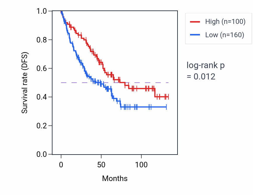 Kaplan&ndash;Meier survival curve for COX20P2 RNA-high vs -low samples in KIRC.