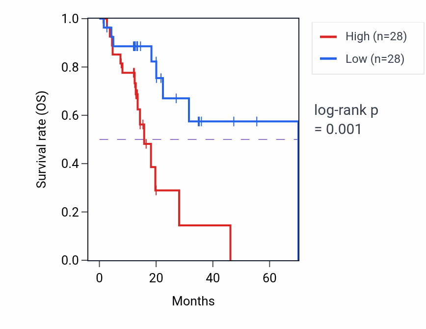 Kaplan&ndash;Meier survival curve for COX4I1 RNA expression in ESCA: high vs low expression groups.