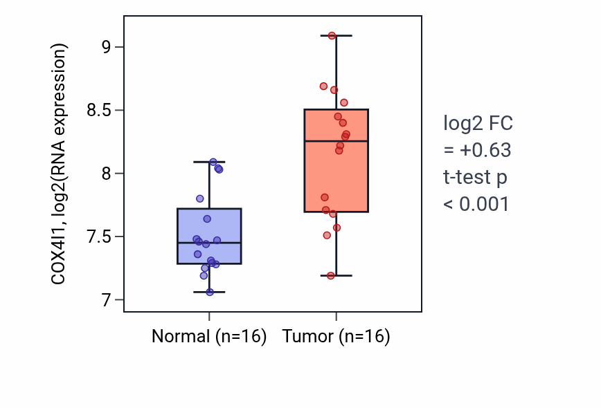 Tumor-vs-normal expression box plot for COX4I1 in KIRP.