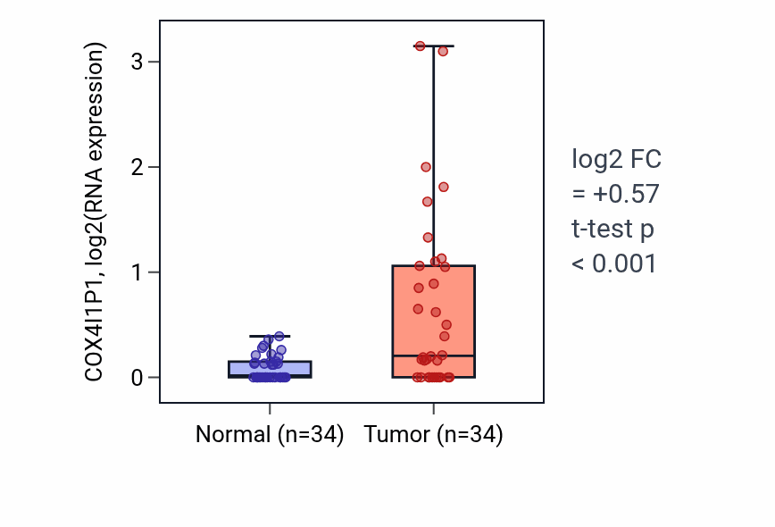 Tumor-vs-normal expression box plot for COX4I1P1 in COAD.