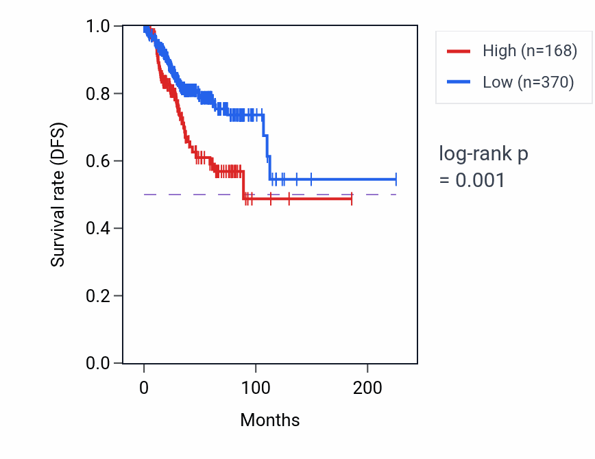 Kaplan&ndash;Meier survival curve for COX4I1P2 RNA expression in UCEC: high vs low expression groups.